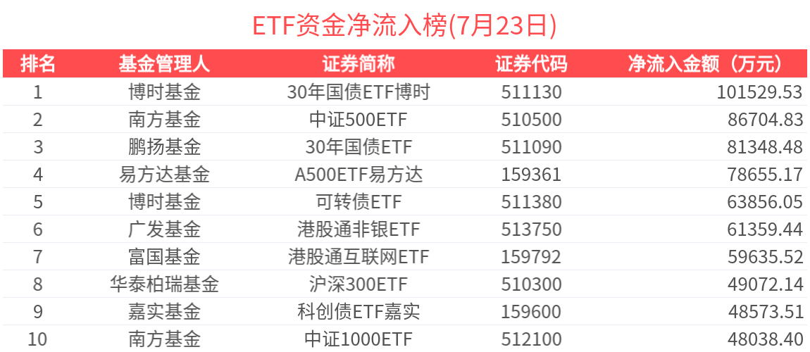 ETF资金榜 | 中证2000增强ETF(159552)资金加速流入，多只科创债ETF近5日吸金超百亿-20250723