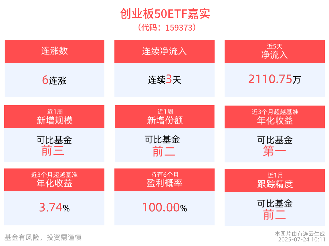 近3天获得连续资金净流入，创业板50ETF嘉实(159373)冲击6连涨