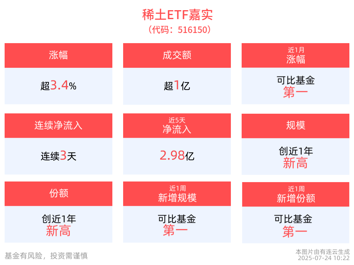 连续3日“吸金”2.85亿元，稀土ETF嘉实(516150)盘中上涨3.44%，成分股包钢股份、中科三环10cm涨停