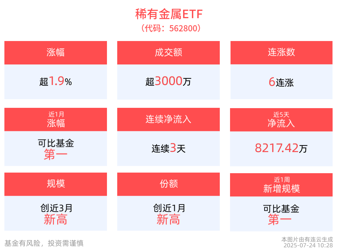 稀有金属ETF(562800)连续6日上涨，成分股中科三环、金钼股份10cm涨停