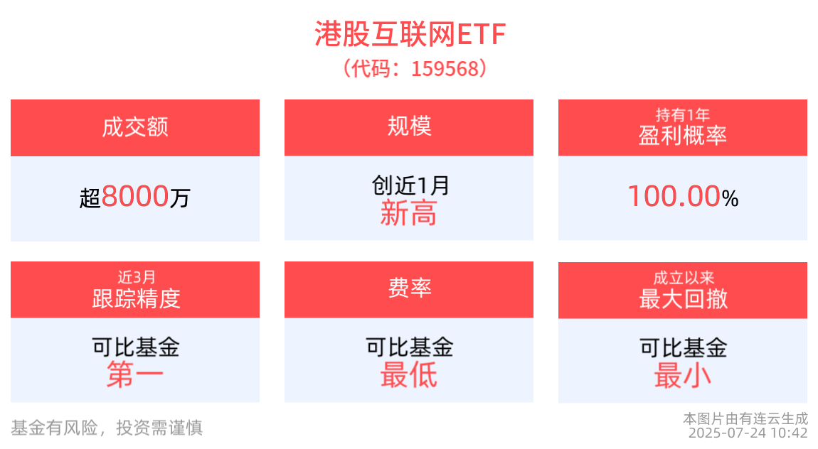 港股互联网ETF(159568)交投活跃涨近1%，最新规模创近1月新高，国产AI Agent获持续突破，有望推动AI应用进入爆发期