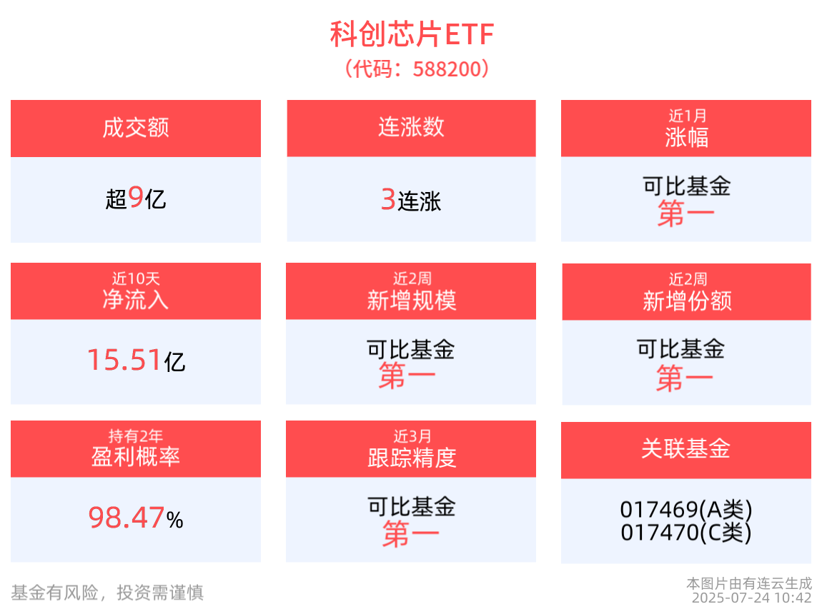 冲击3连涨！科创芯片ETF(588200)近10日合计“吸金”超15亿元，近2周新增规模同类第一
