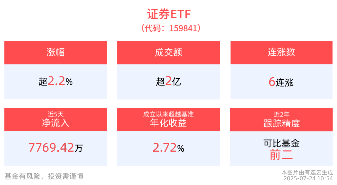 券商发力带领沪指再破3600！深市最大证券ETF(159841)盘中涨超2%，近6日累计涨幅近6%，强势冲击6连涨！