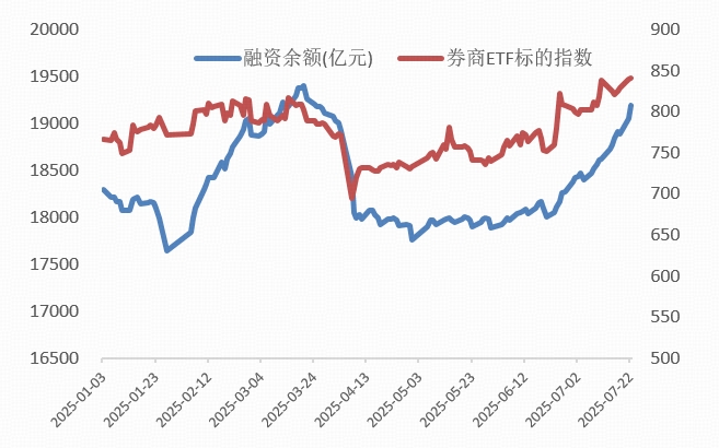 牛市的号角？融资余额突破1.9万亿，“旗手”率先出击，券商ETF再涨2%，连续刷新年内新高