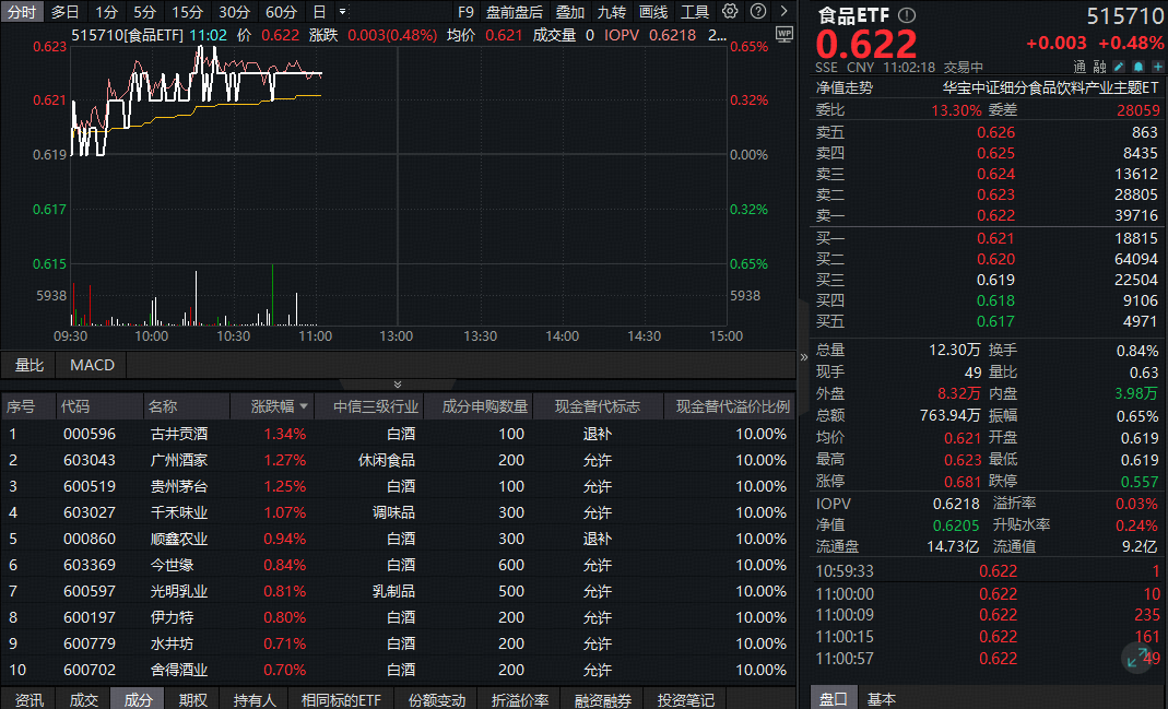 ETF盘中资讯|茅台重磅公告！吃喝板块重拾升势，白酒、大众品携手上涨！机构：食饮板块整体景气度或有所回升
