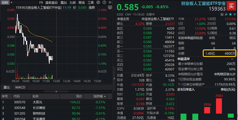 ETF盘中资讯|光模块回调走低，太辰光跌逾8%，逢低布局时刻到了？高“光”159363获资金净申购1亿份