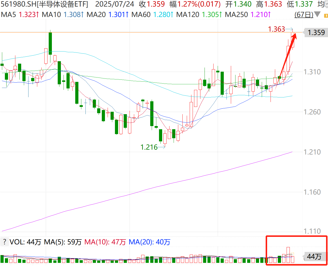 冲击三连阳！半导体的“黄金贝塔”行情要开始了