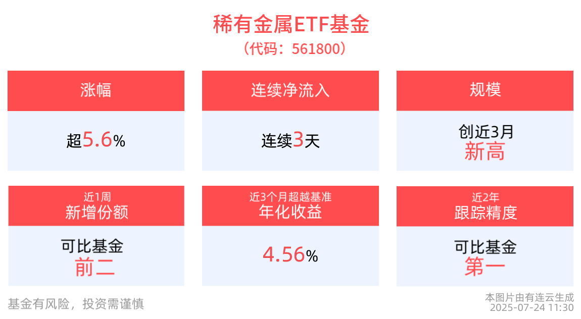 近3天获得连续资金净流入，稀有金属ETF基金(561800)半日收涨5.64%，成分股中科三环、西藏矿业、永杉锂业纷纷10cm涨停