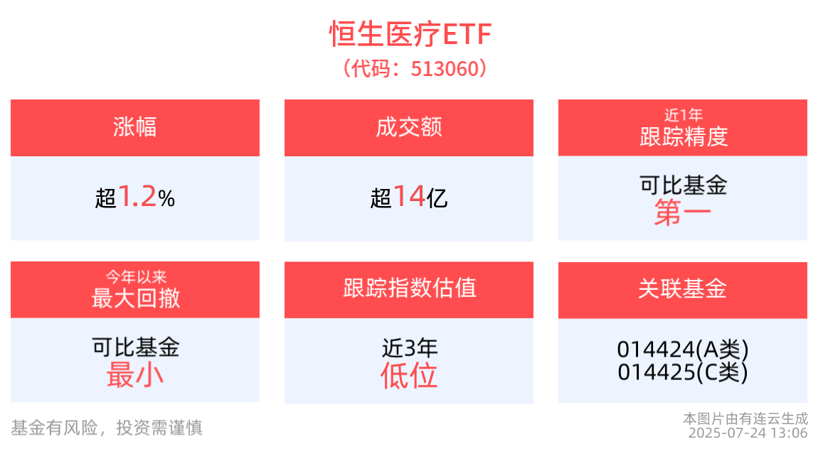 恒生医疗ETF(513060)午后拉升上涨1.24%，十四五以来累计402种药品进入目录