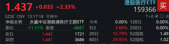 利好频出，全市场CXO含量最高的港股医疗ETF(159366)领涨医药板块