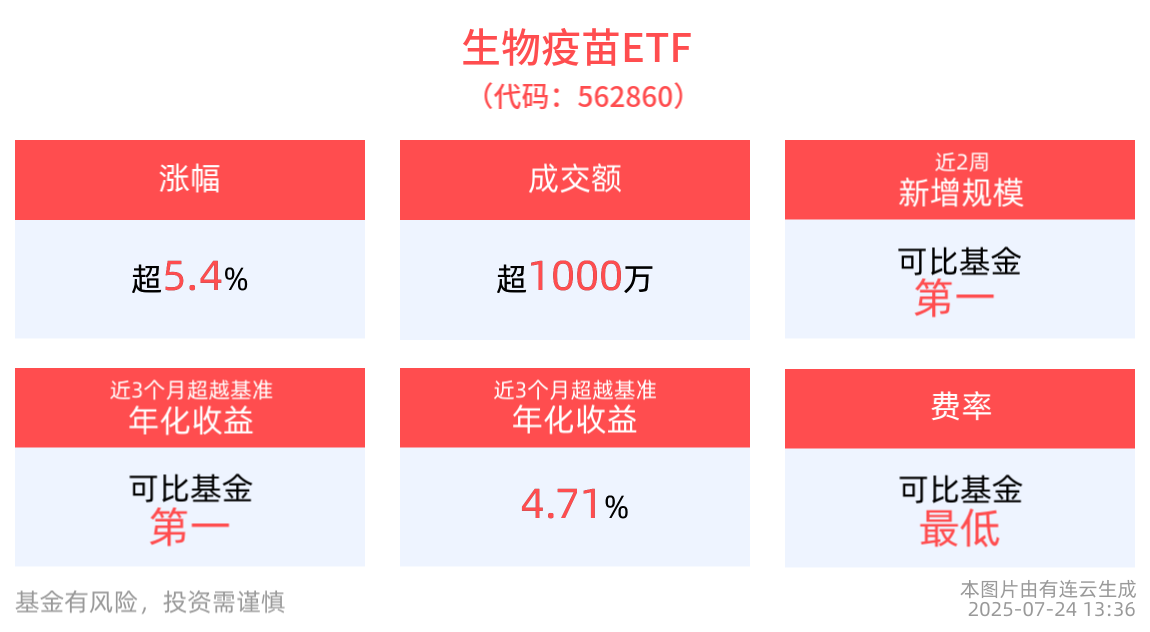 生物疫苗ETF(562860)午后上涨5.43%，成分股智飞生物20cm涨停