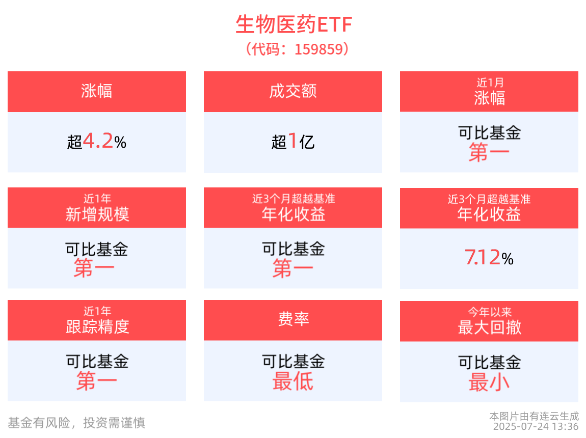 智飞生物20%涨停，场内最大的生物医药ETF(159859)午后飙涨超4%，基孔肯雅热疫情引发广泛关注