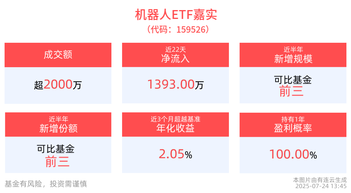 2025年人形机器人赛道热度持续攀升，机器人ETF嘉实(159526)涨近1%，成分股华辰装备领涨