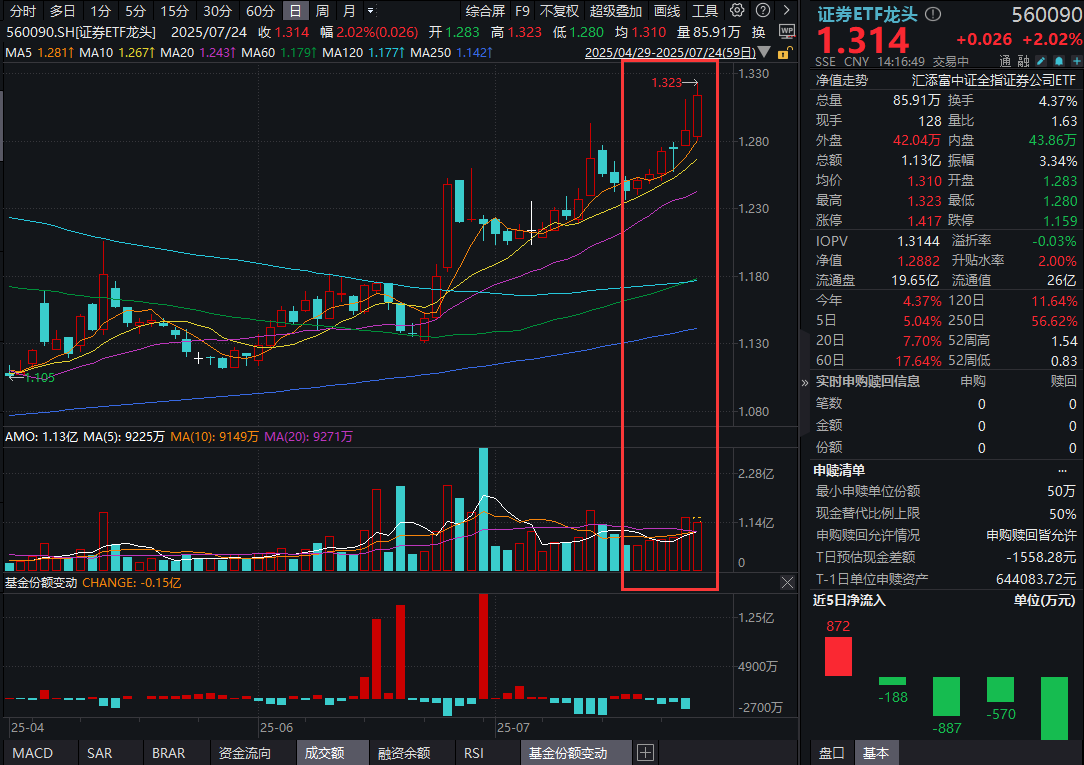 春江水暖鸭先知！A股沸腾，“进攻旗手”证券ETF龙头(560090)放量大涨超2%！券商补涨行情来了？重申五大配置逻辑！
