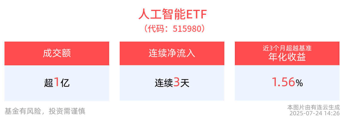 人工智能ETF(515980)连续3天净流入，人工智能ETF(515980)红盘蓄势