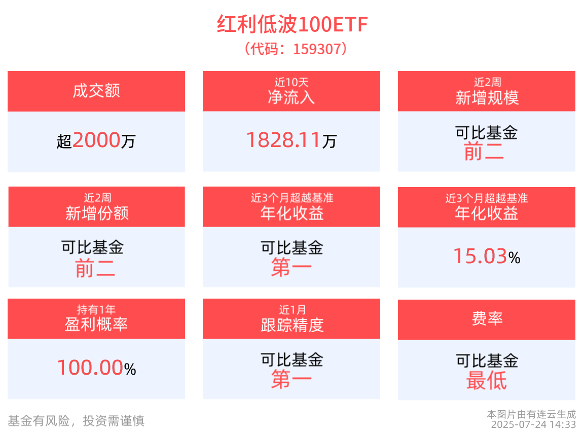 机构：红利资产收益相对较高且稳定，备受市场关注，红利低波100ETF(159307)近2周规模、份额增长显著