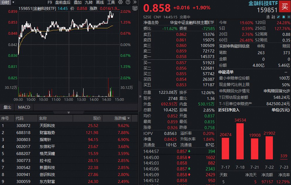 ETF盘中资讯|金融科技尾盘突击！159851放量冲高2%！稳定币概念股反弹超10%，指南针涨超8%续刷新高