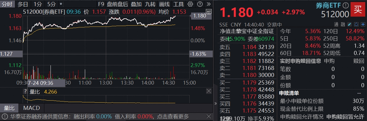 ETF盘中资讯|尾盘再发力！A股顶流券商ETF（512000）涨近3%，锦龙股份、中银证券涨停