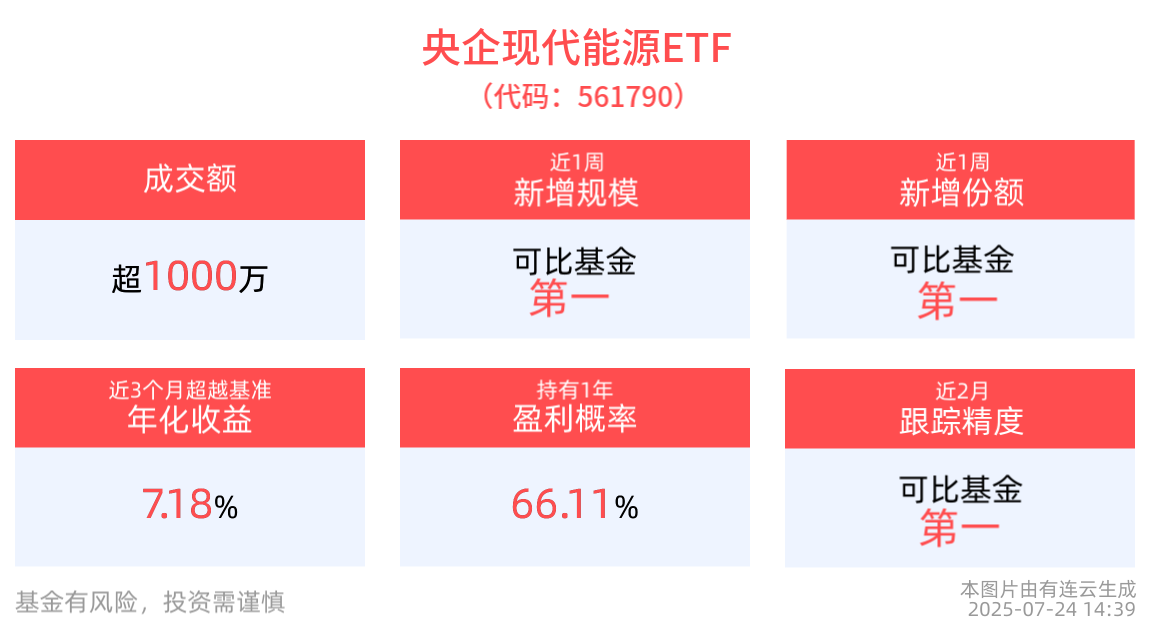 央企现代能源ETF(561790)震荡上扬，近1周新增规模、份额均居同类第一，机构：风电火电水电等高景气方向备受关注