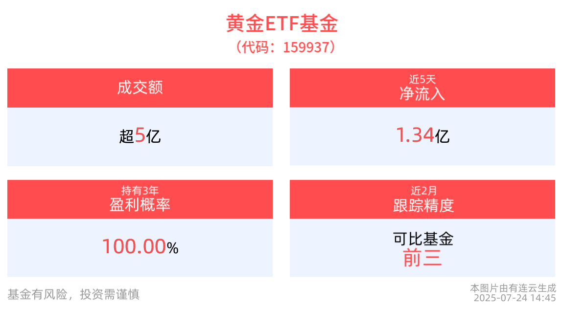 上半年国内黄金ETF增仓量同比增长173.73%，黄金ETF基金(159937)回调蓄势，近5日“吸金”1.34亿元
