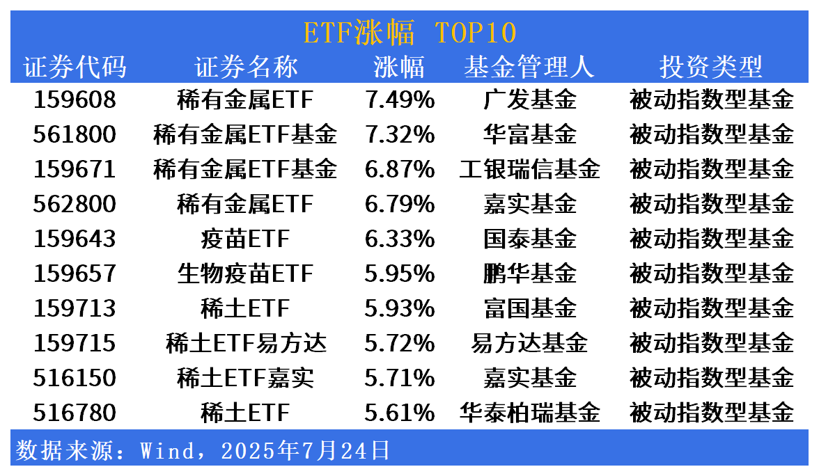 ETF市场日报 | 稀有金属板块领涨！黄金相关ETF回调居前
