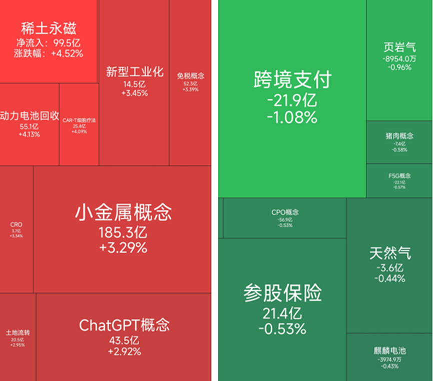 稀土永磁概念涨幅居前，20位基金经理发生任职变动