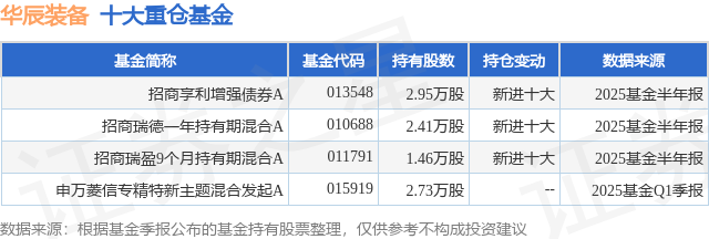 7月24日华辰装备涨8.58%，招商享利增强债券A基金重仓该股