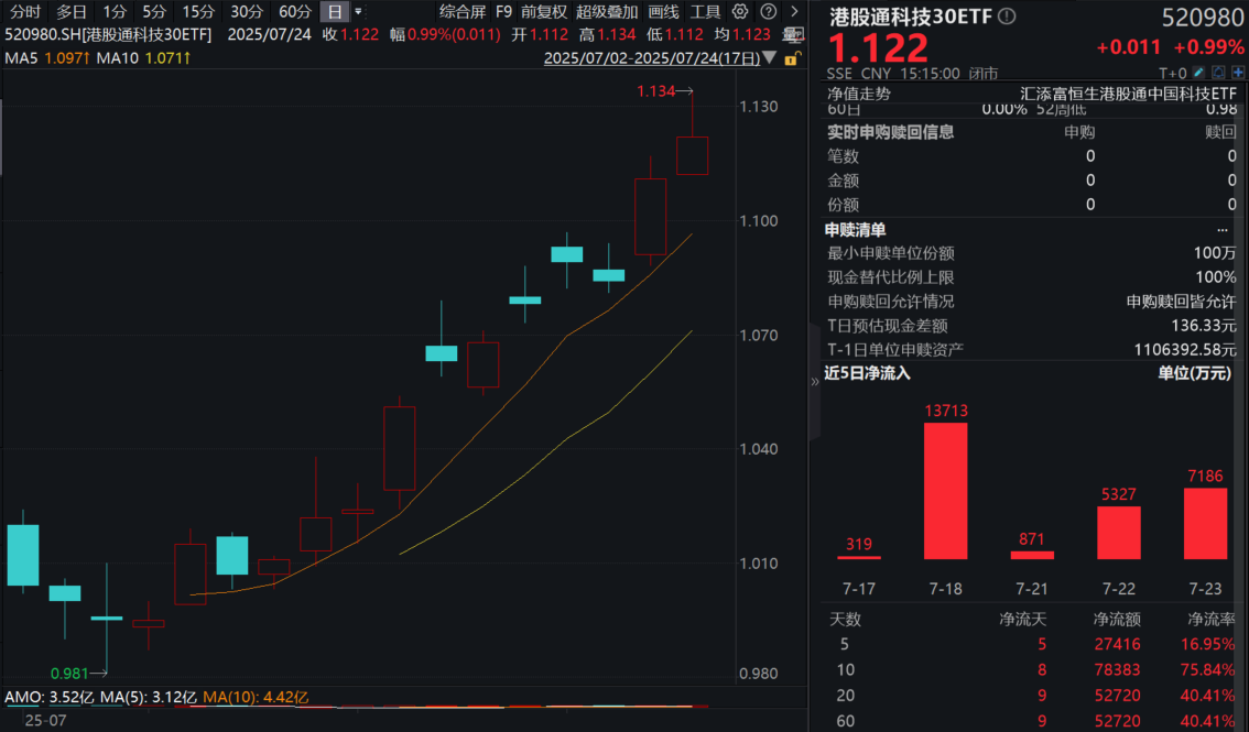 政策红利与AI行情共振，港股科技强势！港股通科技30ETF(520980)涨近1%，8日狂揽8.4亿元！恒生科技ETF基金(513260)最新融资余额超1亿元！