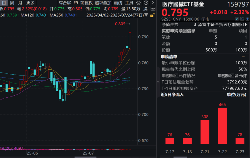 医保再出政策利好！医疗器械午后大涨！医疗器械ETF基金(159797)收涨2.32%，强势七连涨！资金面同步走强，连续6日吸金！