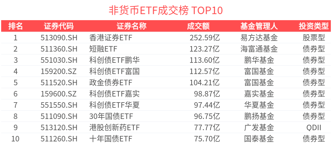 ETF热门榜：香港证券相关ETF成交居前，基准国债ETF(511100.SH)交易活跃-20250724