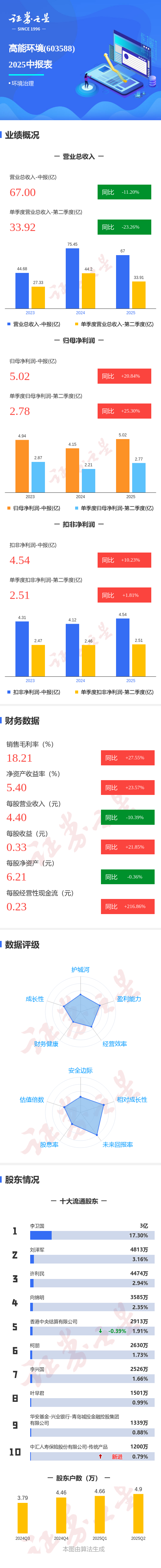 图解高能环境中报：第二季度单季净利润同比增25.30%