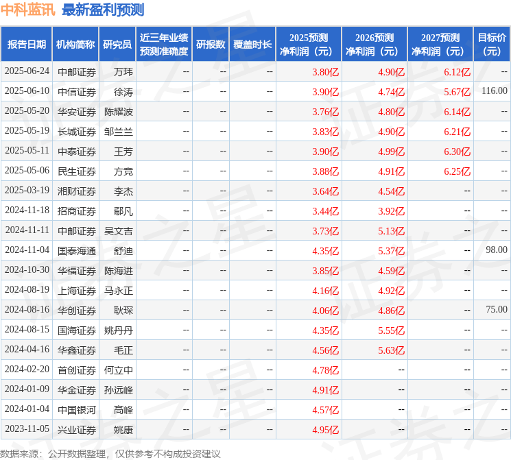 东吴证券：首次覆盖中科蓝讯给予买入评级