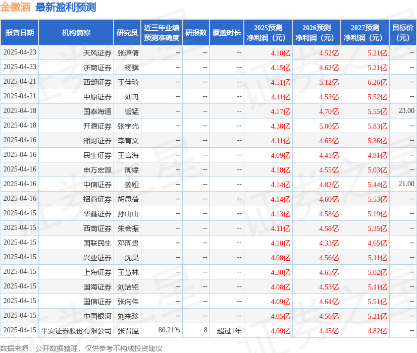海通国际：下调金徽酒目标价至22.0元，给予增持评级