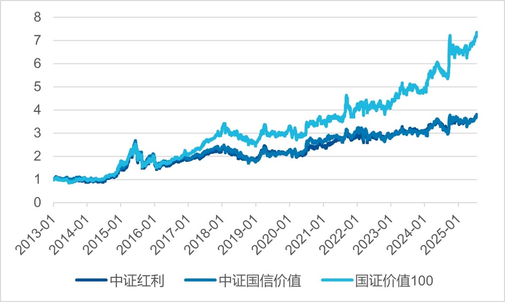 比红利还猛？如何布局低估值优质资产