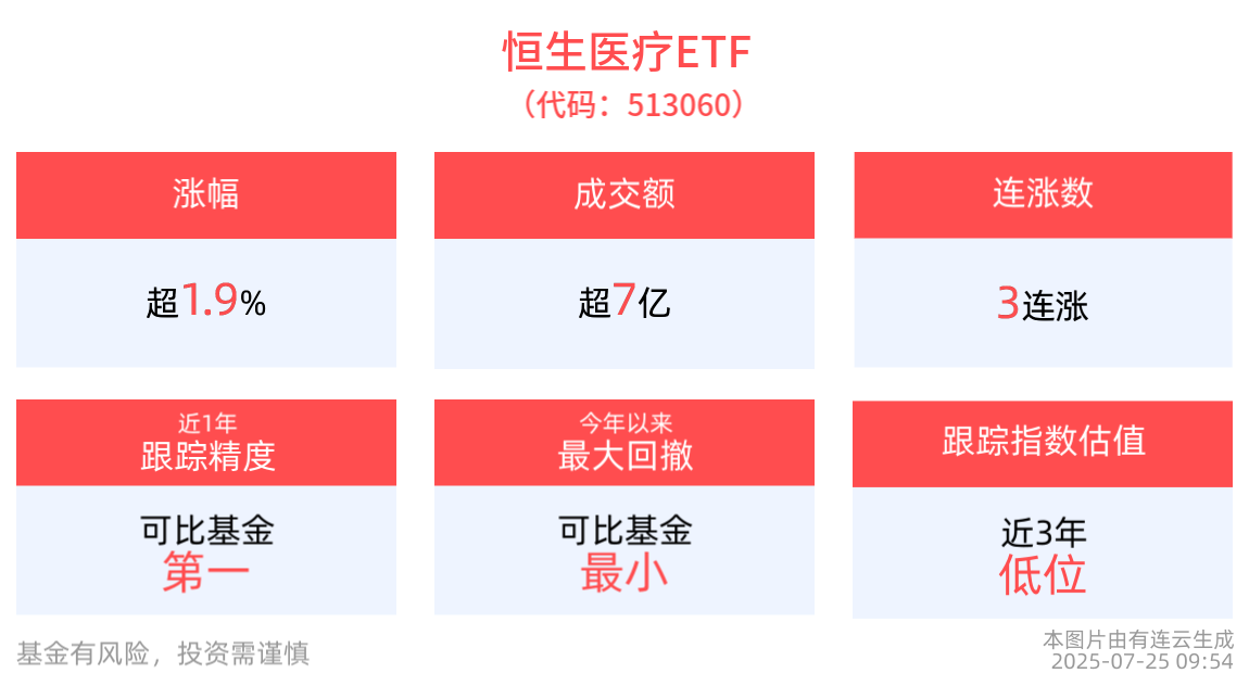 恒生医疗ETF(513060)涨近2%冲击3连涨，机构：集采规则进一步优化，利好大型制药企业