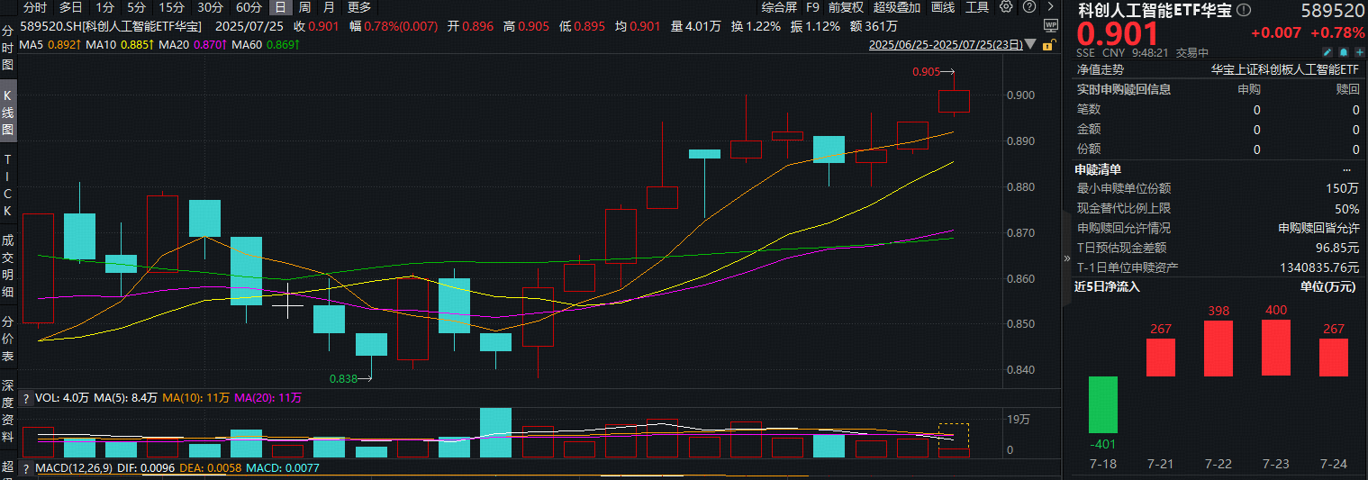 ETF盘中资讯|明日！世界AI大会！高层将出席！OpenAI将推出GPT-5，重仓国产AI的589520连续4日吸金！