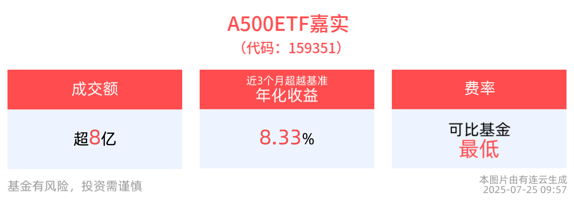 沪指站稳3600点，A500ETF嘉实(159351)整固蓄势，成分股康龙化成领涨