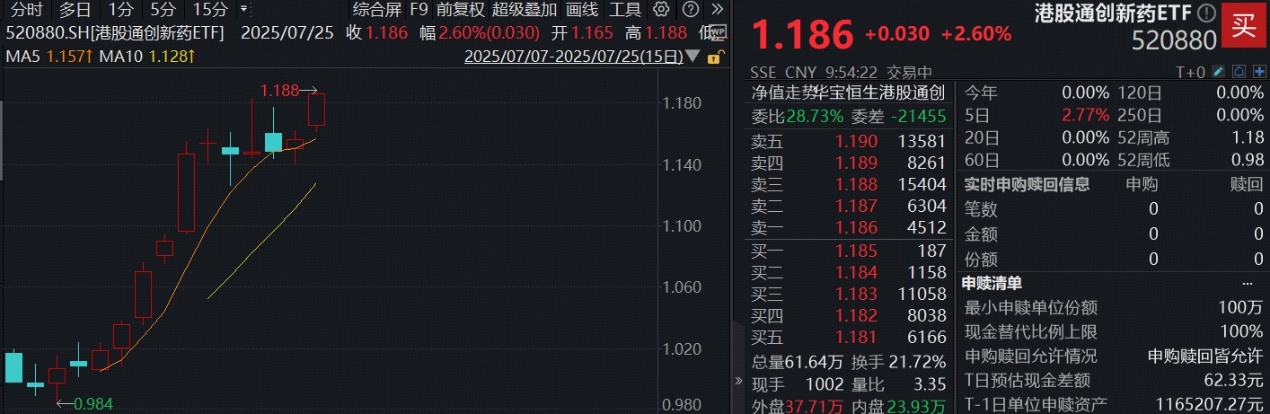 ETF盘中资讯|净利暴增54%，药明生物涨超8%，港股通创新药ETF（520880）续涨逾2%，再探新高！