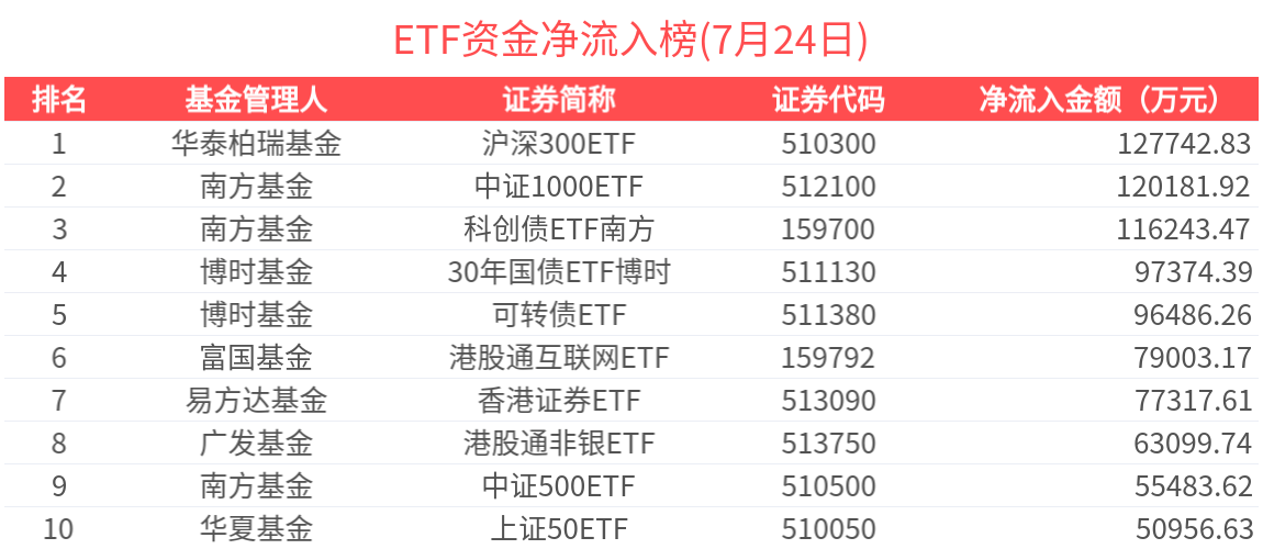 ETF资金榜 | 中证2000增强ETF(159552)资金加速流入，沪深300等宽基吸金居前-20250724
