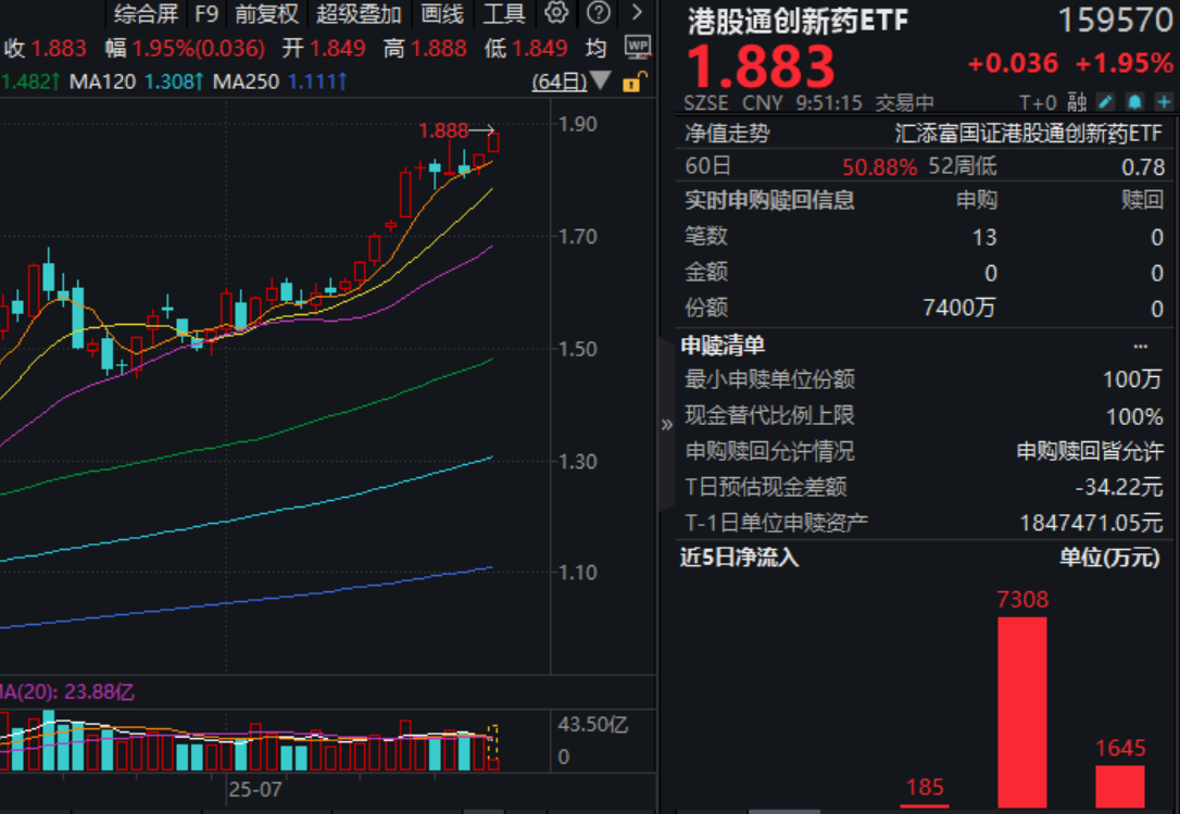 港药涨势延续，康龙化成涨超12%！港股通创新药ETF(159570)涨近2%，盘中净流入超2.3亿元！商保创新药目录进入实质性落地阶段