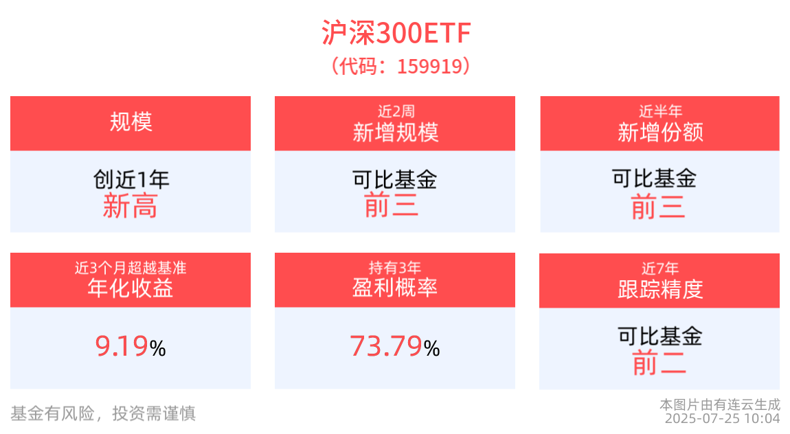 中长期资金持续入市重构市场上行动能，沪深300ETF(159919)创近1年规模新高