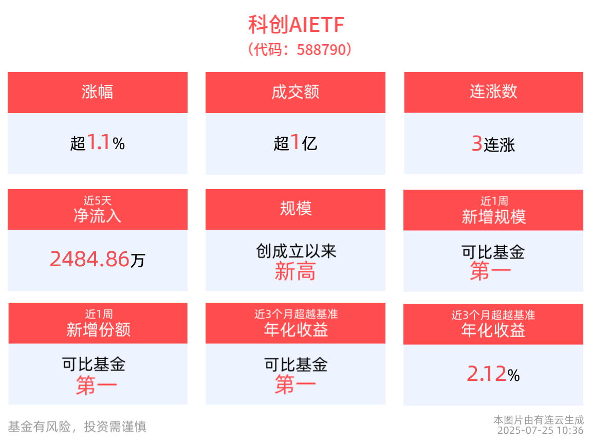 冲击3连涨！科创AIETF(588790)红盘涨超1%，阿里发布Qwen3-Coder引爆AI圈