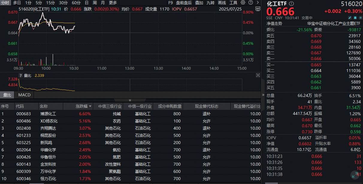 ETF盘中资讯|​化工板块逆市拉升！低估值龙头井喷，博源化工涨超6%！机构：化工行业有望进入新一轮长景气周期