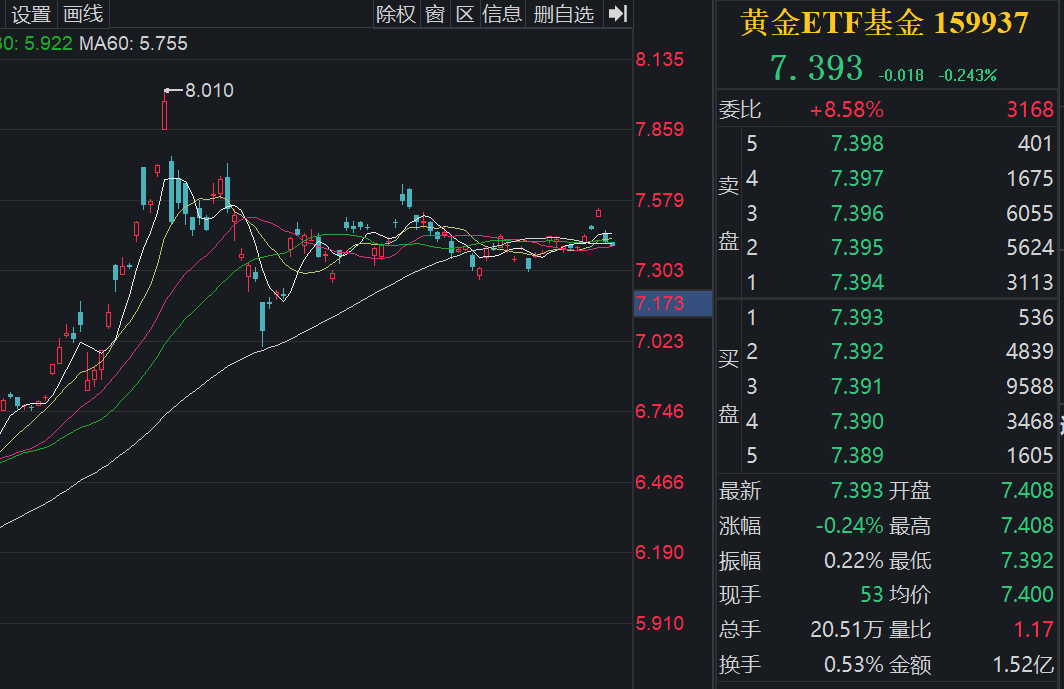 黄金多空博弈加剧，机构：黄金价格中长期牛市趋势仍将延续