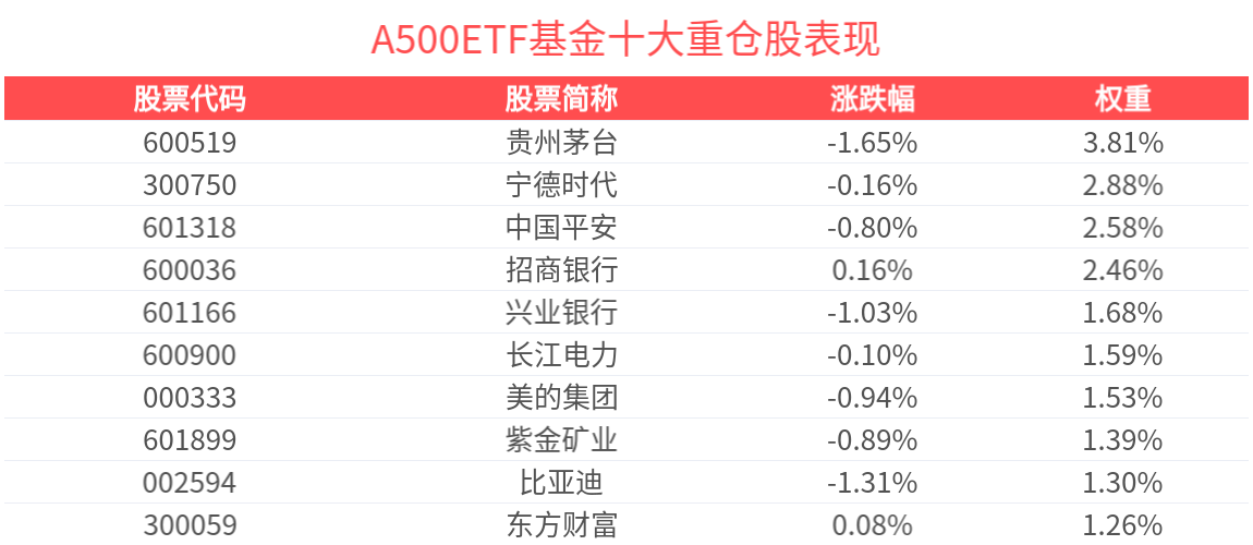 “反内卷”主线或逐渐形成，A500ETF基金(512050)近一周日均成交额同类第一