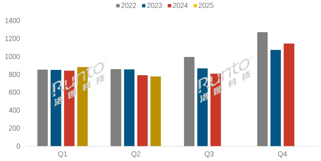 上半年中国大陆电视出货量小幅增长1.4%，大尺寸和Mini LED领跑！​​​​75英寸及以上电视份额超37%，Mini LED销量已接近去年全年水平