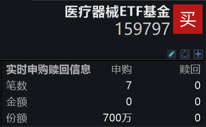 第二场医保支持创新药械系列座谈会召开，医疗器械板块活跃上行，康泰医学涨停，医疗器械ETF基金(159797)盘中涨超2%，冲击8连涨！