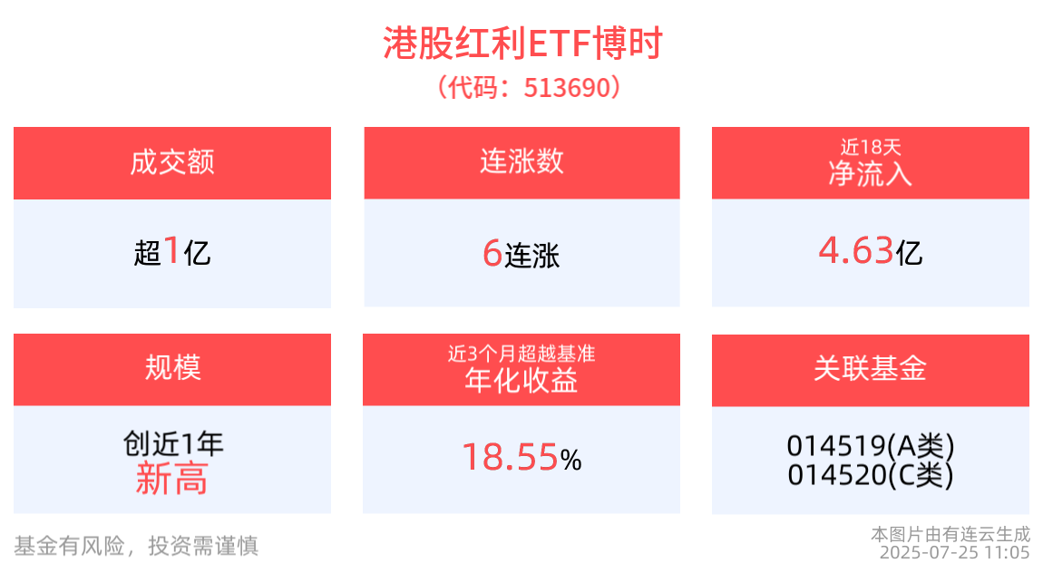 港股红利ETF博时(513690)逆市红盘，冲击6连涨，机构：港股红利板块估值仍处历史中低位，具备较高安全边际