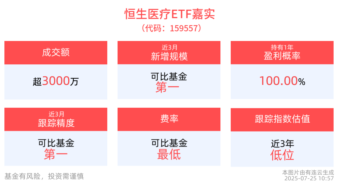 近3月新增规模同类居首，恒生医疗ETF嘉实(159557)盘中一度涨超2%