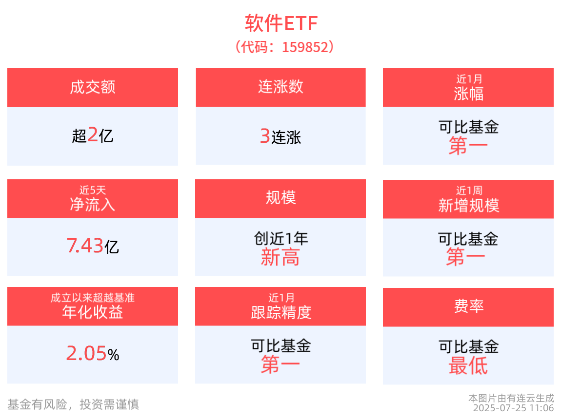 软件ETF(159852)冲击3连涨，近5日合计“吸金”7.43亿元，最新规模创近1年新高！